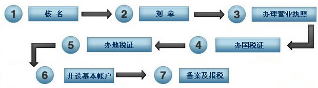 泉州公司，注冊(cè)，費(fèi)用，泉州公司注冊(cè)流程及費(fèi)